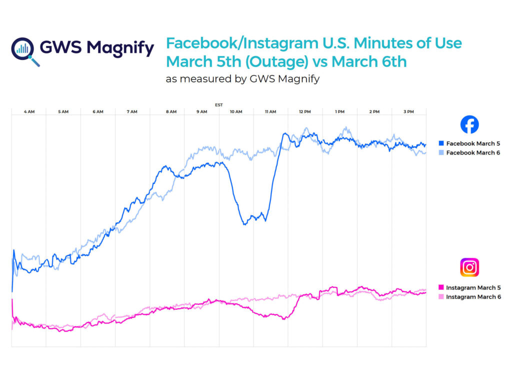 Facebook/Instagram U.S. Minutes of Use March 5th (Outage) vs March 6th 2024
