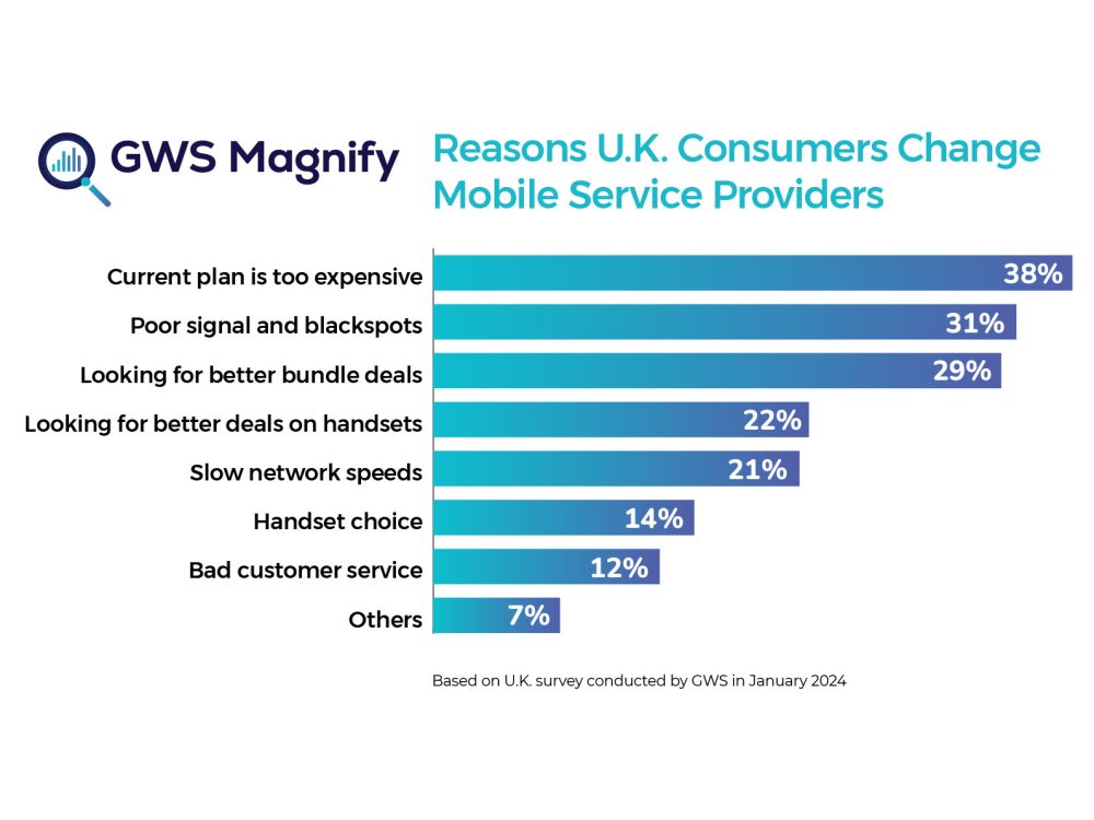 Reasons U.K. Consumers Change Mobile Service Providers
