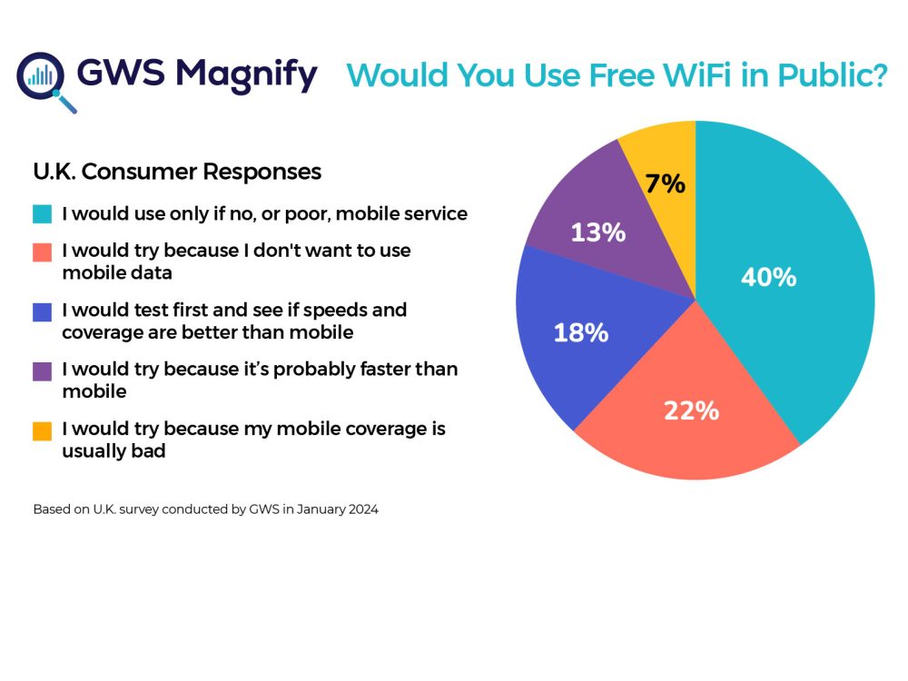 Would You Use Free WiFi in Public?