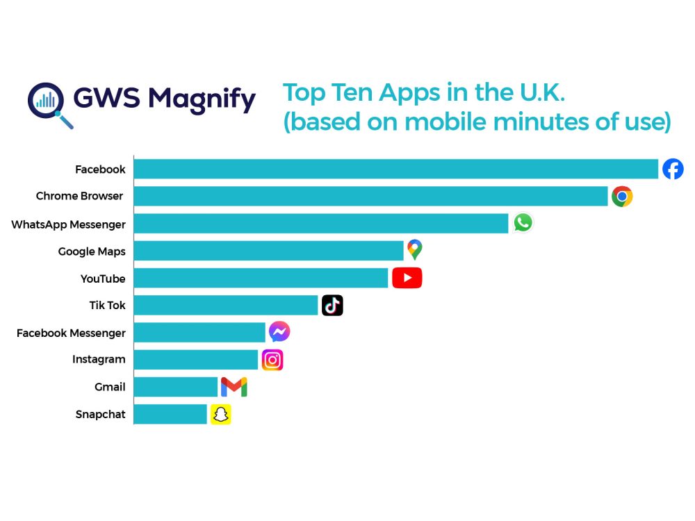 Top Ten Apps in the U.K. (based on mobile minutes of use)