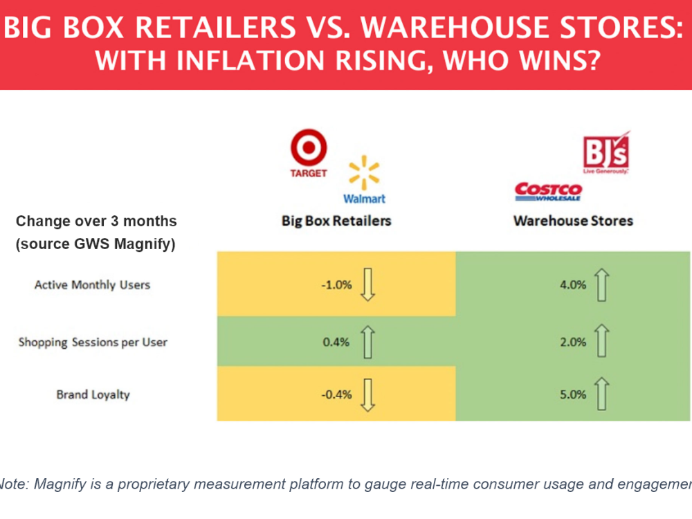 Big Box Retailers VS. Warehouse Stores
