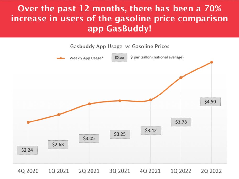 Consumers Turning To GasBuddy For Savings At The Pump