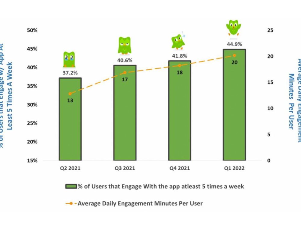 Did A Viral Owl Help Duolingo Fly Higher?