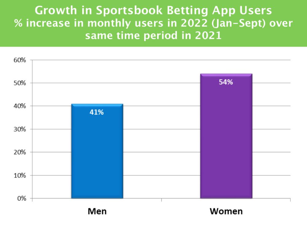 Women Lead As Sportsbook Betting App Use Increases
