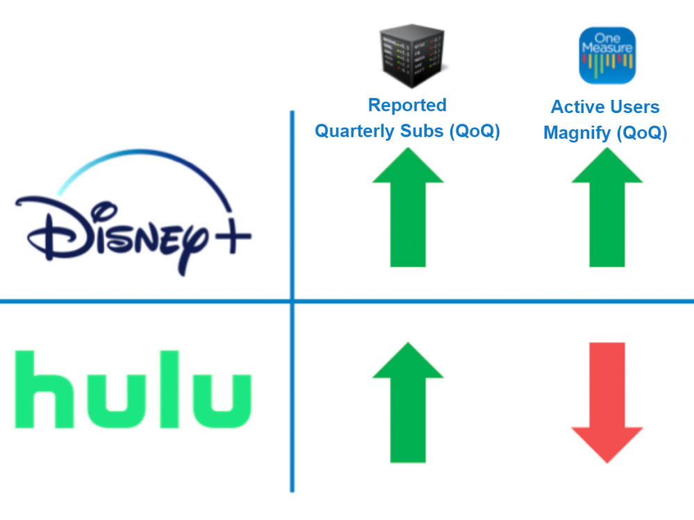 Is Hulu Facing a Stall in Future Growth?