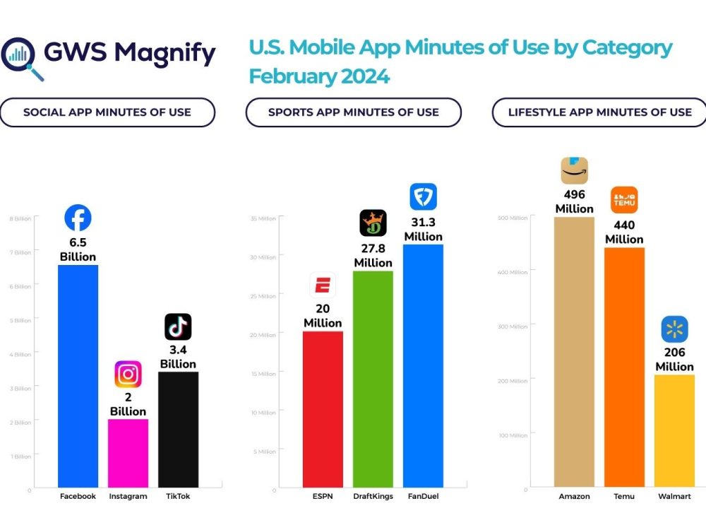 Mobile App Minutes of Use by Category