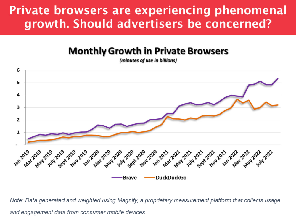 Private Browsers Are Experiencing Explosive Growth