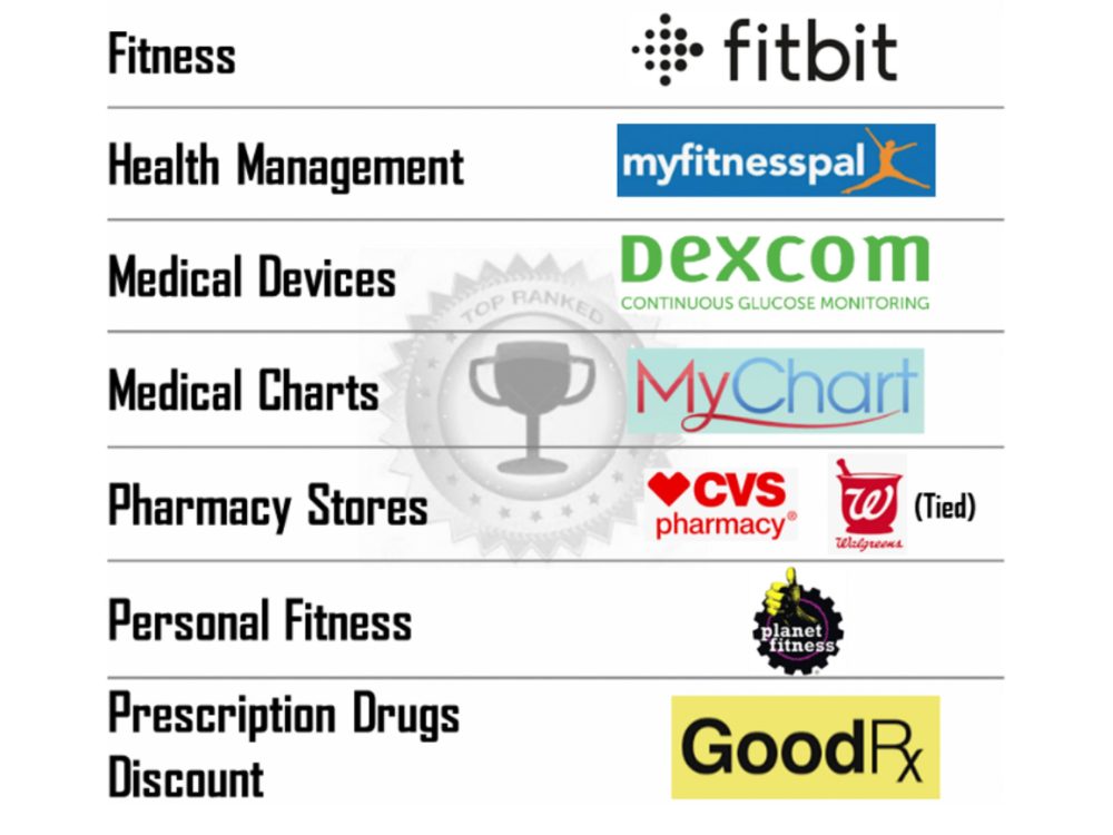 Magnify Reveals Top Health and Fitness Apps