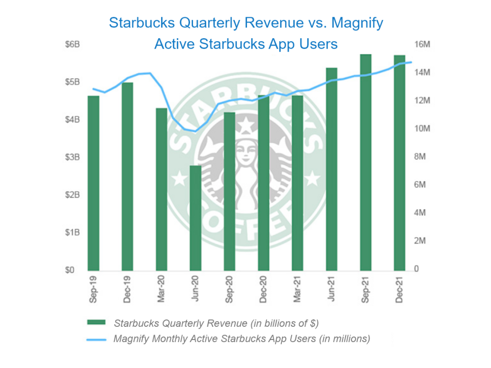 Magnify Predicts Revenue In Advance of Quarterly Earnings